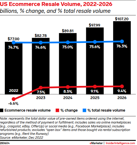 Online resale market growth statistics showing 21x faster growth than traditional retail